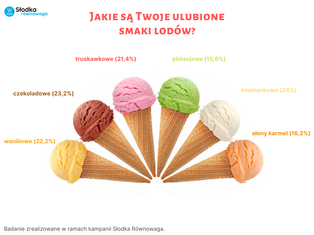 Jakie desery wybierają Polacy latem?
