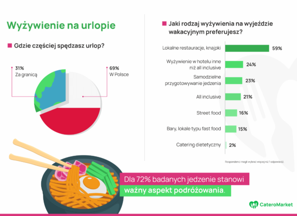 Podróże z apetytem, czyli jak Polacy jedzą na wakacjach?