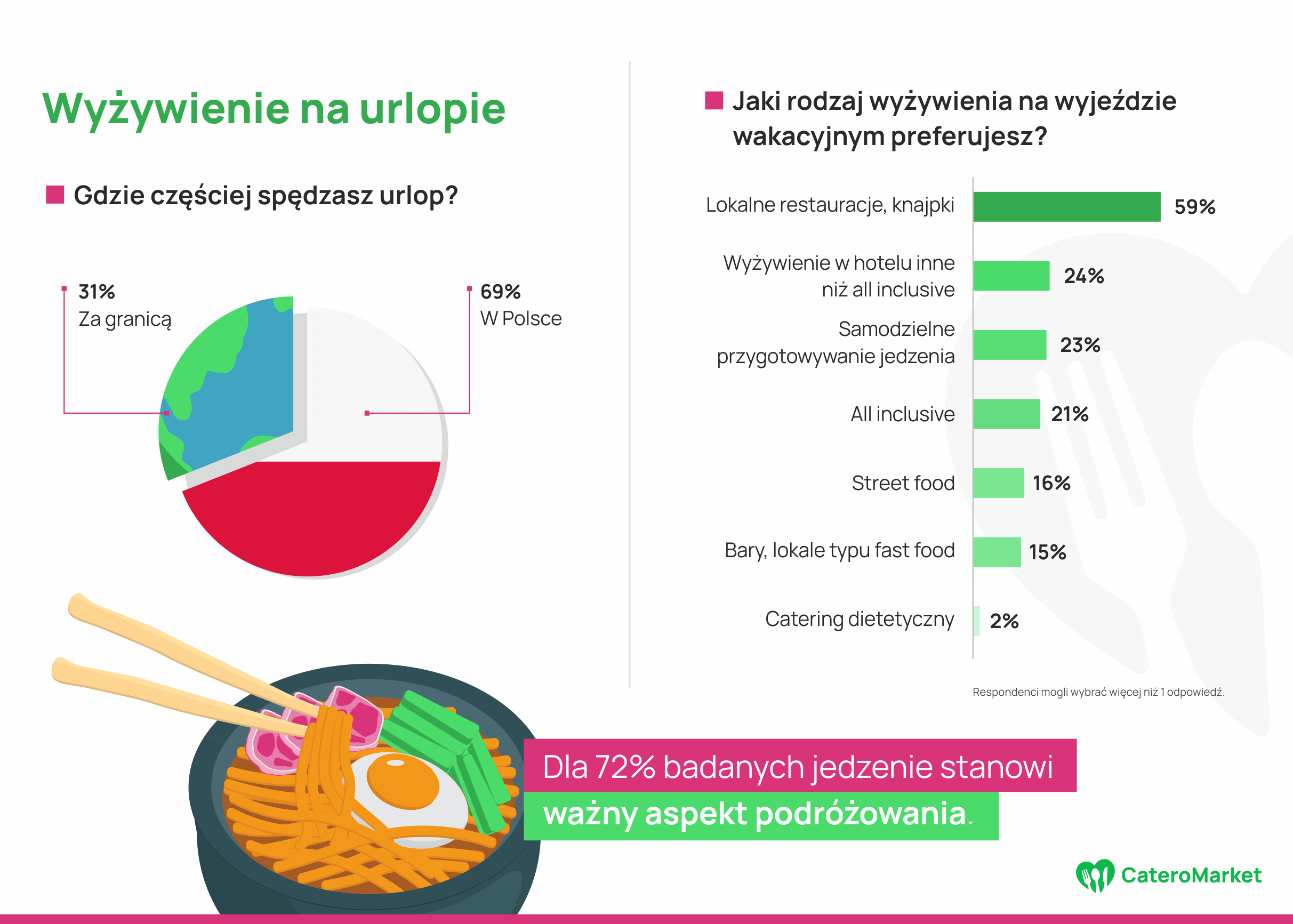 Podróże z apetytem, czyli jak Polacy jedzą na wakacjach?