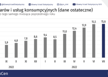 GUS – ceny w lipcu wzrosły o 15,6%