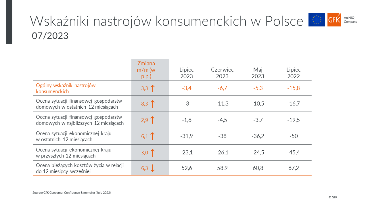 GfK: Nastroje konsumenckie najwyższe od 2,5 roku