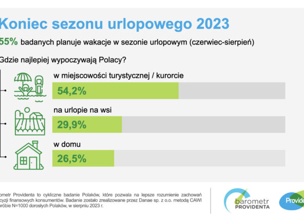 Jak Polacy spędzili tegoroczny sezon urlopowy