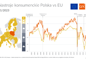 GfK– An NIQ Company: Poprawiają się nastroje konsumentów od czasu wybuchu pandemii