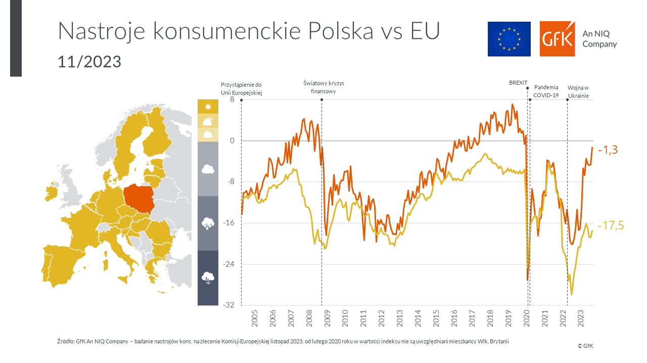 GfK– An NIQ Company: Poprawiają się nastroje konsumentów od czasu wybuchu pandemii