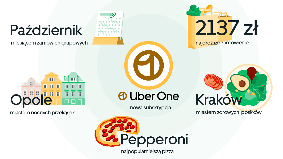 Uber Eats: Co rządziło w zamówieniach Polaków w 2023?