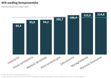 MIK: W lutym poprawiły się wskaźniki bieżącej działalności firm