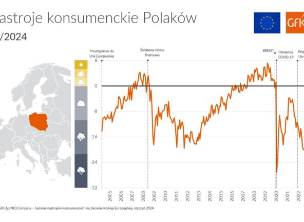 GfK–An NIQ Company: Nastroje konsumenckie w Polsce na plusie