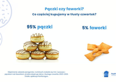 W tłusty czwartek wybieramy pączki czy stawiamy na faworki?