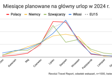 56% zapytanych Polaków planuje główny urlop w lipcu i sierpniu