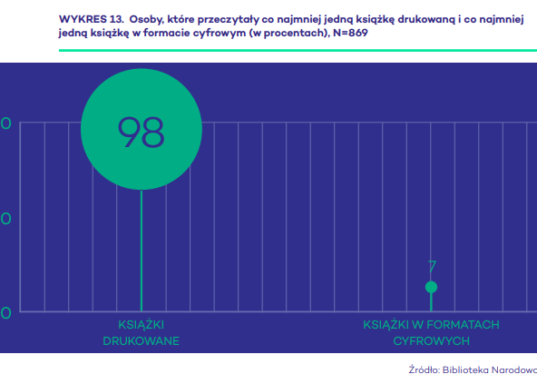 Biblioteka Narodowa, Raport 2023: Drukowane poradniki to jedna z ulubionych form literackich Polaków