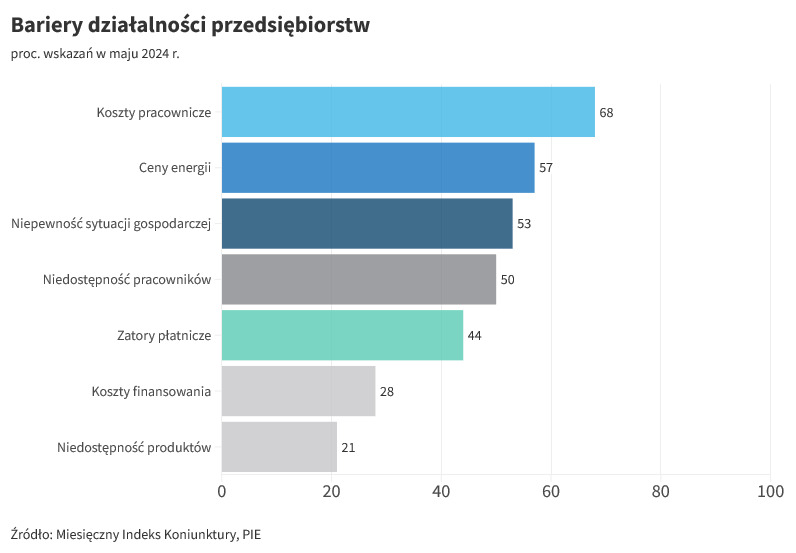 Miesięczny Indeks Koniunktury: Wartość w maju br.