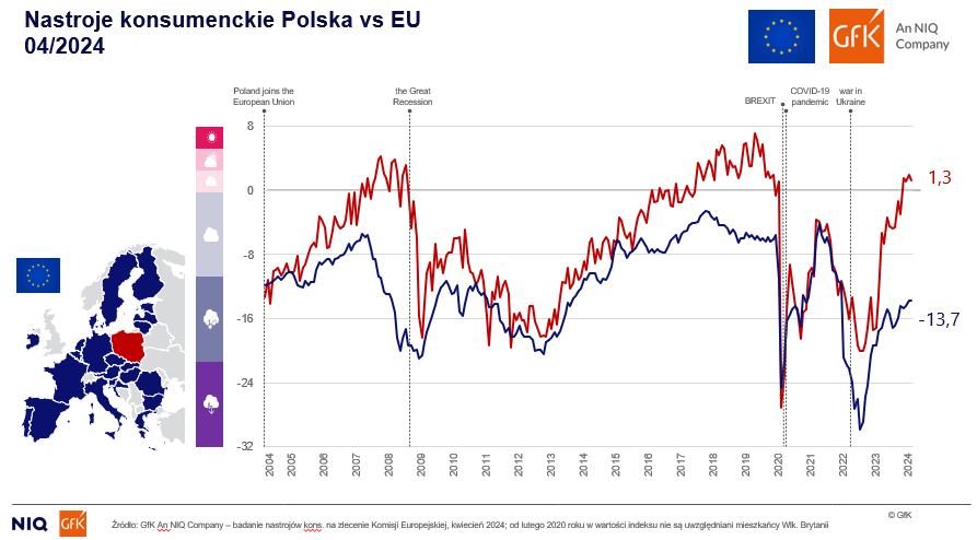 GfK– An NIQ Company: Nastroje konsumenckie w Polsce w kwietniu br.