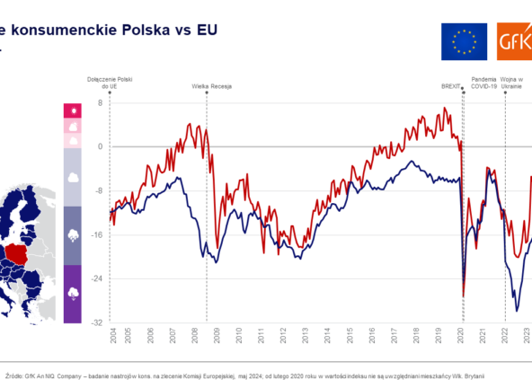 GfK– An NIQ Company: Nastroje konsumenckie znów w górę