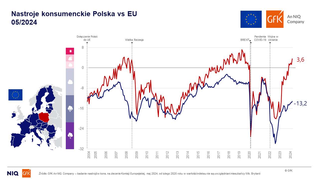 GfK– An NIQ Company: Nastroje konsumenckie znów w górę