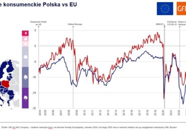 GfK– An NIQ Company: Dobre półrocze nastrojów konsumenckich w Polsce