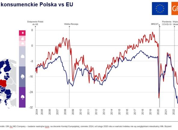 GfK– An NIQ Company: Dobre półrocze nastrojów konsumenckich w Polsce