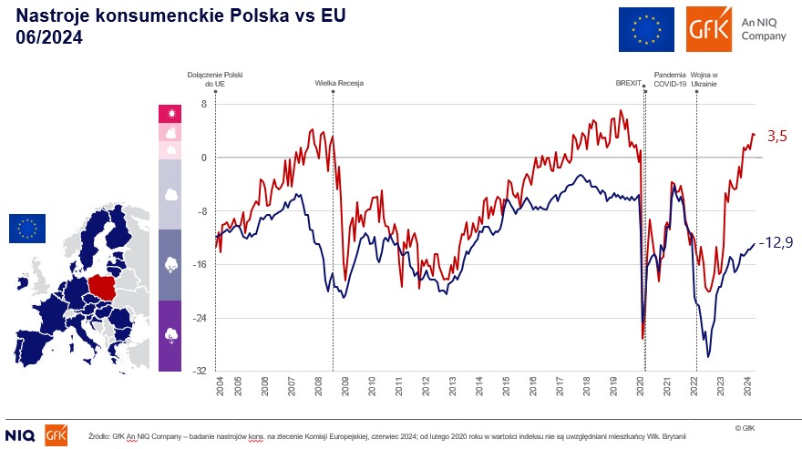 GfK– An NIQ Company: Dobre półrocze nastrojów konsumenckich w Polsce