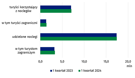 GUS: Turyści w pierwszym kwartale 2024 r. najchętniej wybierali pobyt w hotelach