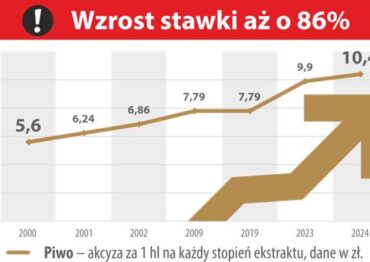 Kolejna podwyżka akcyzy od piwa już od nowego roku