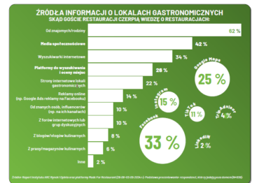 Skąd klienci czerpią wiedzę o lokalach gastronomicznych?