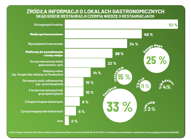 Skąd klienci czerpią wiedzę o lokalach gastronomicznych?