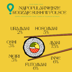 Sushi nowym lunchem Polaków. Trendy konsumenckie według danych Glovo