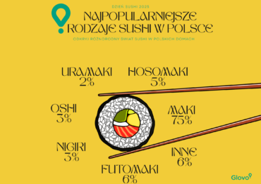 Sushi nowym lunchem Polaków. Trendy konsumenckie według danych Glovo