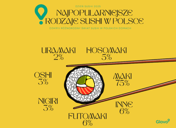 Sushi nowym lunchem Polaków. Trendy konsumenckie według danych Glovo