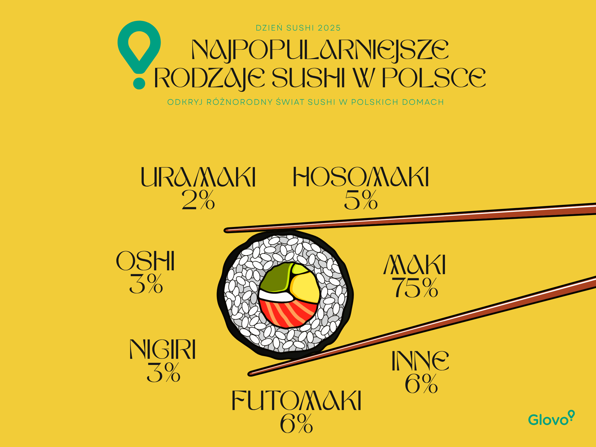 Sushi nowym lunchem Polaków. Trendy konsumenckie według danych Glovo