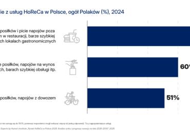 HoReCa w Polsce 2025: Polacy chętnie chodzą do restauracji, ale nie rezygnują z oszczędzania