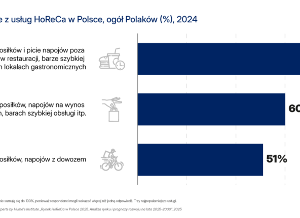 HoReCa w Polsce 2025: Polacy chętnie chodzą do restauracji, ale nie rezygnują z oszczędzania