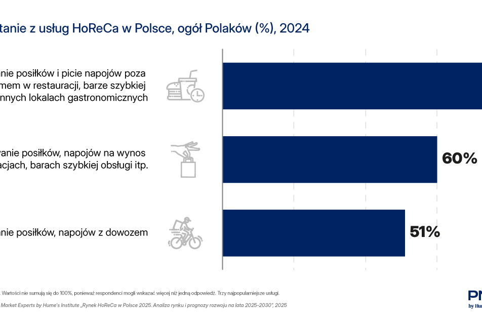 HoReCa w Polsce 2025: Polacy chętnie chodzą do restauracji, ale nie rezygnują z oszczędzania