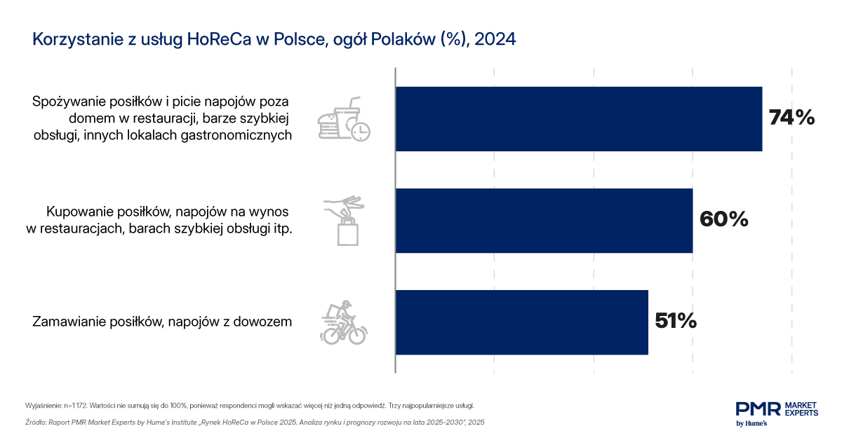 HoReCa w Polsce 2025: Polacy chętnie chodzą do restauracji, ale nie rezygnują z oszczędzania