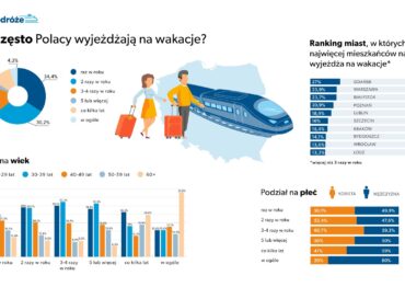 Nawyki urlopowe Polaków raport 2025