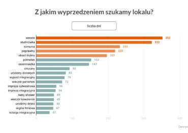 Badanie Briefly: Od komunii po firmowe wigilię – kalendarz rezerwacji w polskich restauracjach