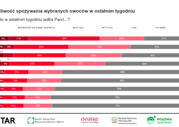 Kantar Polska: Wzrosty konsumpcji owoców