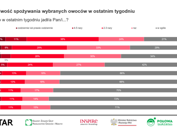 Kantar Polska: Wzrosty konsumpcji owoców