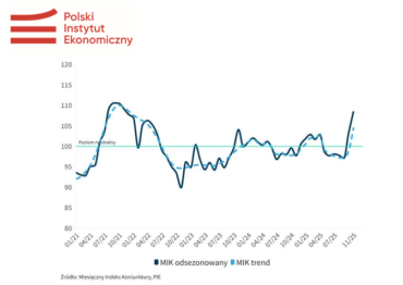 Miesięczny Indeks Koniunktury: Nastroje przedsiębiorców najlepsze od czterech lat