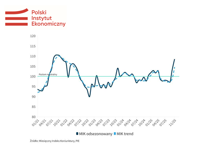 Miesięczny Indeks Koniunktury: Nastroje przedsiębiorców najlepsze od czterech lat