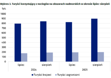 GUS: 9 mln udzielonych noclegów w szczycie sezonu. Rekordowe lato nad Bałtykiem