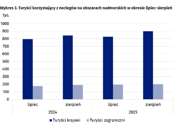 GUS: 9 mln udzielonych noclegów w szczycie sezonu. Rekordowe lato nad Bałtykiem