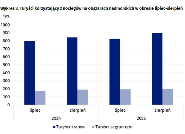 GUS: 9 mln udzielonych noclegów w szczycie sezonu. Rekordowe lato nad Bałtykiem