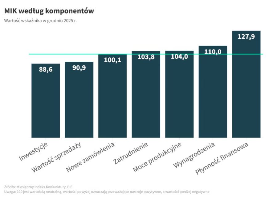 MIK w grudniu: Przedsiębiorcy kończą rok w pozytywnych nastrojach