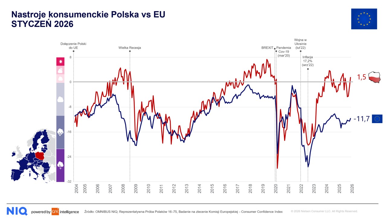 Barometr Nastrojów Konsumenckich NIQ: Optymizm na początku roku