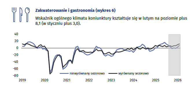 GUS: Lepsze nastroje w hotelach i gastronomii w lutym br.