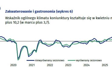 GUS: W&nbsp;kwietniu poprawiła się koniunktura w&nbsp;zakwaterowaniu i&nbsp;gastronomii
