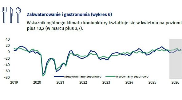 GUS: W kwietniu poprawiła się koniunktura w zakwaterowaniu i gastronomii