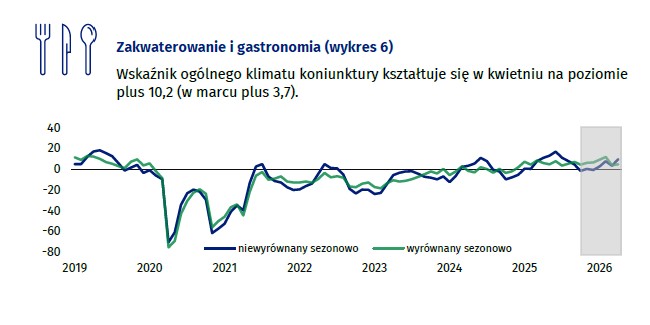 GUS: W kwietniu poprawiła się koniunktura w zakwaterowaniu i gastronomii