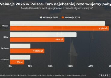 Polacy stawiają na wypoczynek nad wodą. Bałtyk i kurorty liczą na dobry sezon 2026