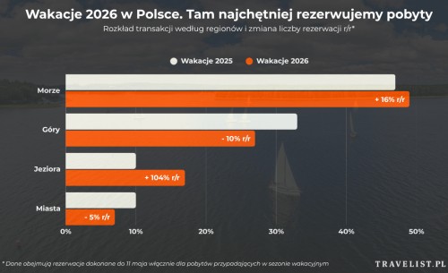 Polacy stawiają na wypoczynek nad wodą. Bałtyk i kurorty liczą na dobry sezon 2026